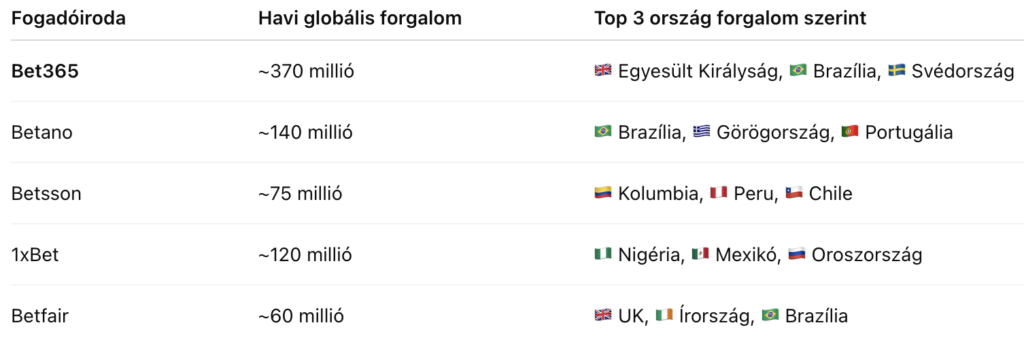 globális piacon